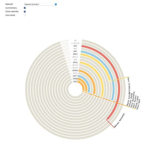 Einfache Toggle, Selects und Inputs oben links, steuern eine radiale Swim-Lane Visualisierung in Portotyp-Phase.